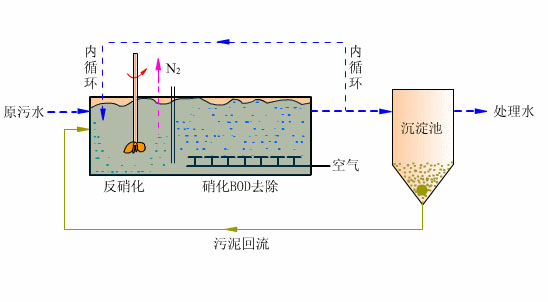 看圖秒懂污水處理工藝流程