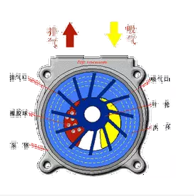 液壓泵工作原理 行業(yè)熱點 第3張