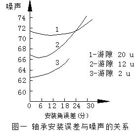 電機中的噪聲讀不懂？鑒別與控制怎么做？ 行業(yè)熱點 第9張