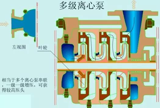 看圖秒懂 17種泵的工作原理及性能特點展示圖 行業(yè)熱點 第10張