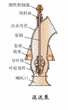 看圖秒懂 17種泵的工作原理及性能特點展示圖 行業(yè)熱點 第11張