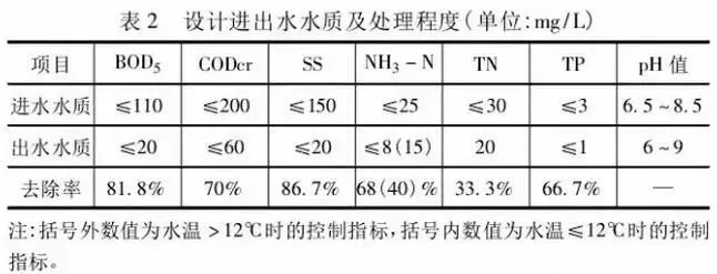 鄉(xiāng)鎮(zhèn)污水處理設(shè)施如何設(shè)計(jì)、建設(shè)、運(yùn)營(yíng)？ 行業(yè)熱點(diǎn) 第2張