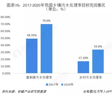 村鎮(zhèn)污水處理市場前景可觀，未來千億規(guī)模值得把握！ 行業(yè)熱點 第2張