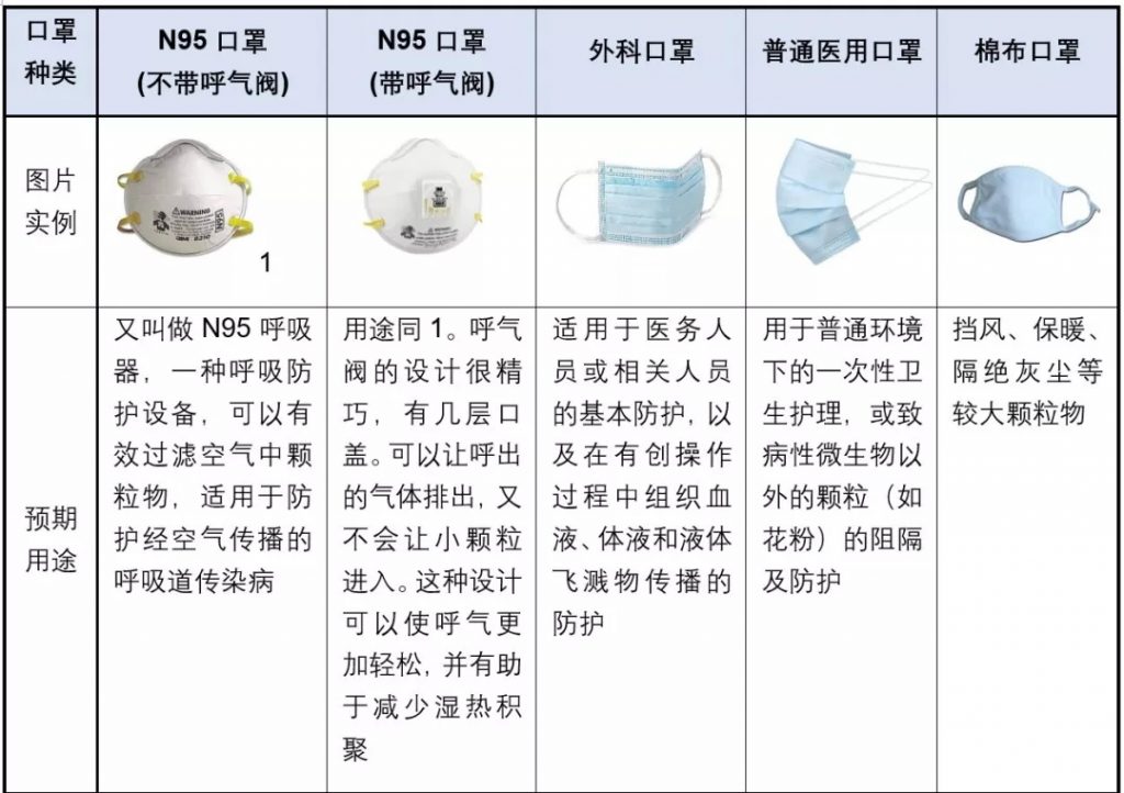 口罩也帶有閥門？專家：就診患者不應(yīng)佩戴有呼吸閥口罩 行業(yè)熱點(diǎn) 第6張