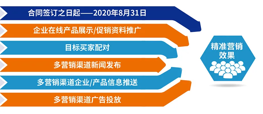 跨越疫情鴻溝，線上精準營銷平臺助您開拓業(yè)務(wù)！ 展會快訊 第4張