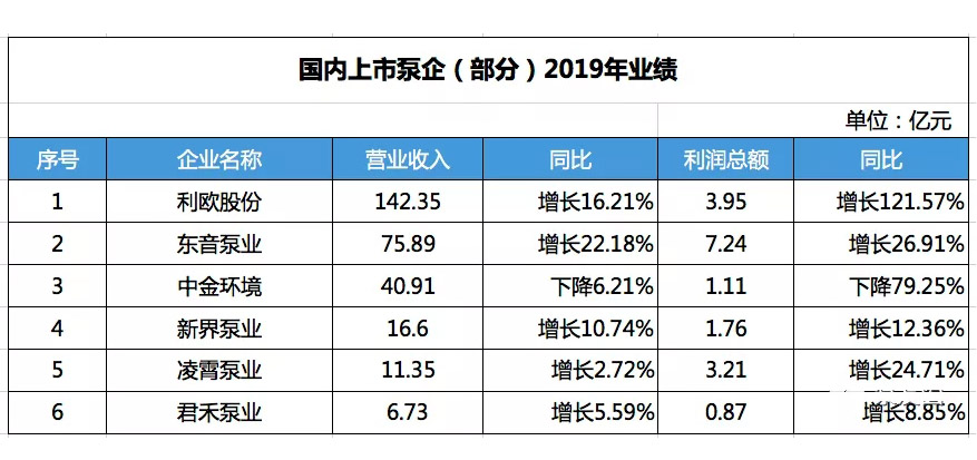 國內(nèi)部分上市泵企2019年營收數(shù)據(jù)