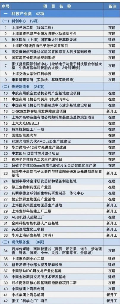 2020上海市重大建設(shè)項(xiàng)目清單，包含十幾個(gè)水處理項(xiàng)目 新聞資訊 第2張