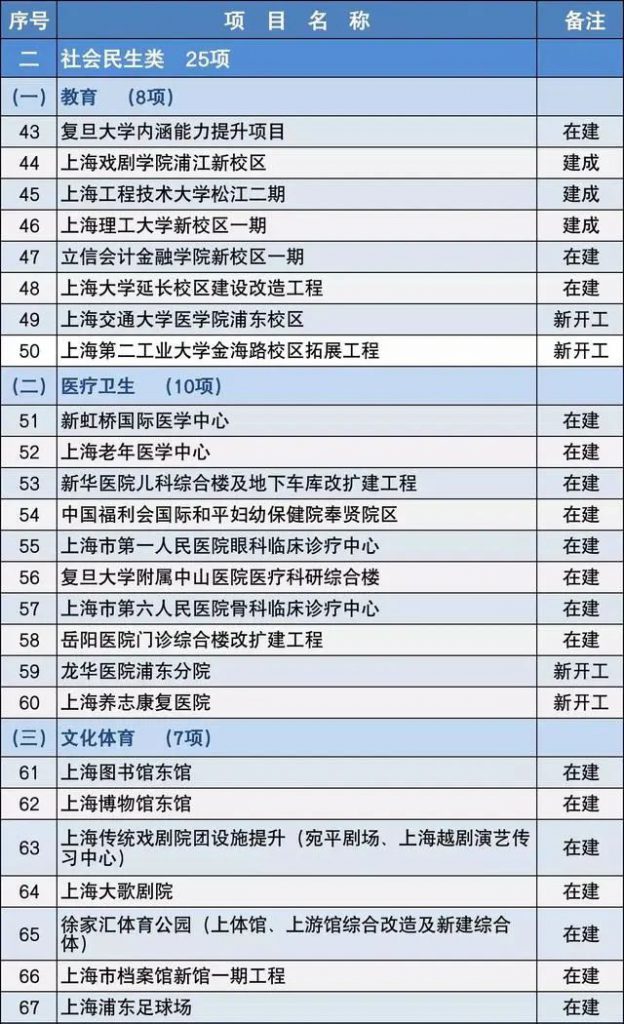 2020上海市重大建設(shè)項(xiàng)目清單，包含十幾個(gè)水處理項(xiàng)目 新聞資訊 第3張