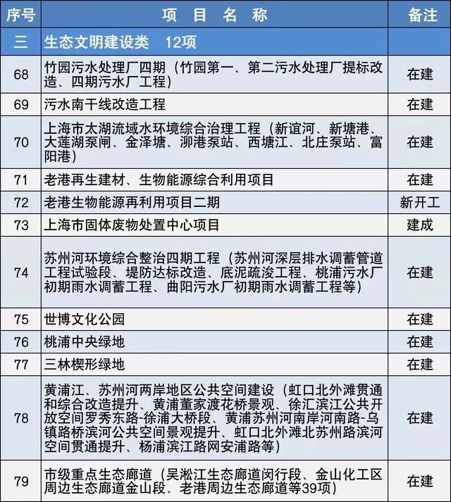 2020上海市重大建設(shè)項(xiàng)目清單，包含十幾個(gè)水處理項(xiàng)目 新聞資訊 第4張