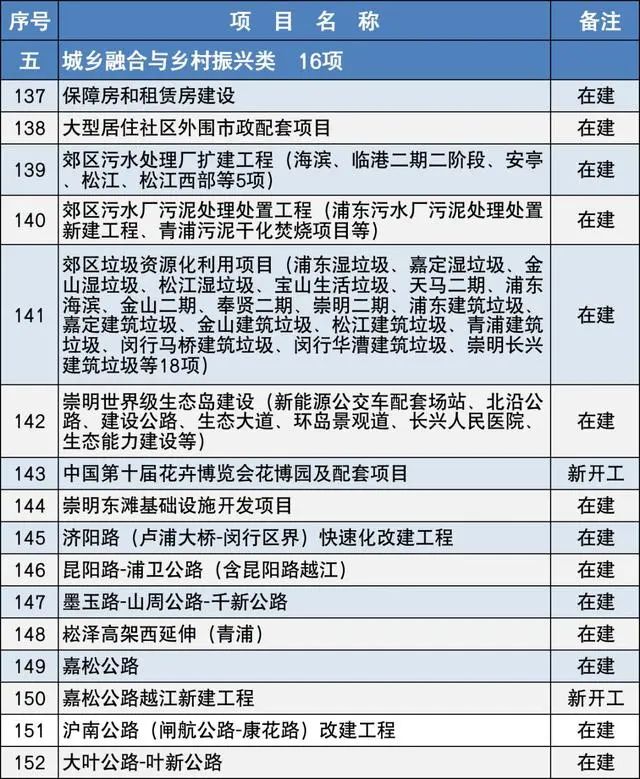 2020上海市重大建設(shè)項(xiàng)目清單，包含十幾個(gè)水處理項(xiàng)目 新聞資訊 第6張