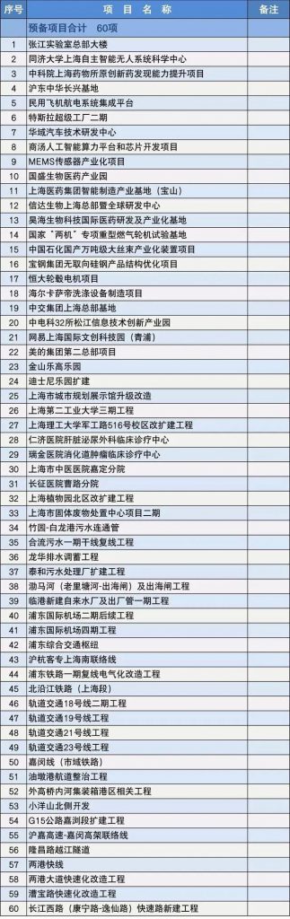 2020上海市重大建設(shè)項(xiàng)目清單，包含十幾個(gè)水處理項(xiàng)目 新聞資訊 第7張