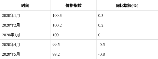 2020年1-5月泵、閥門(mén)、壓縮機(jī)及類(lèi)似機(jī)械制造工業(yè)生產(chǎn)者出廠價(jià)格指數(shù)統(tǒng)計(jì)分析 新聞資訊 第1張