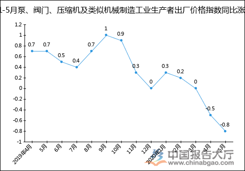 2020年1-5月泵、閥門(mén)、壓縮機(jī)及類(lèi)似機(jī)械制造工業(yè)生產(chǎn)者出廠價(jià)格指數(shù)統(tǒng)計(jì)分析 新聞資訊 第2張