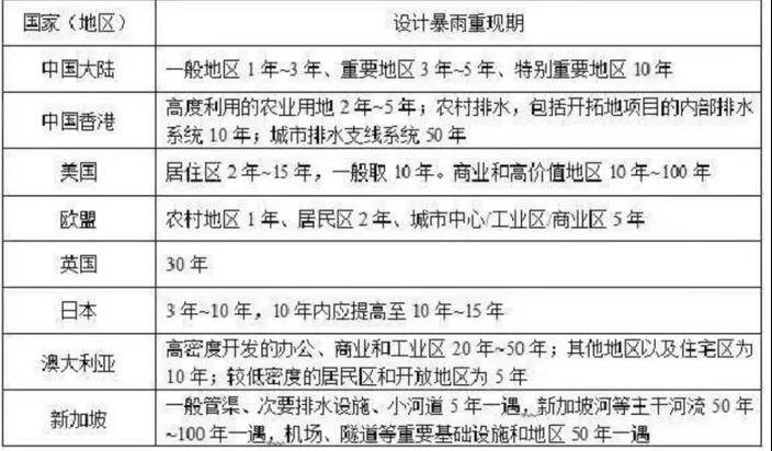 該拿城市內(nèi)澇這只“洪水猛獸”怎么辦？ 新聞資訊 第7張