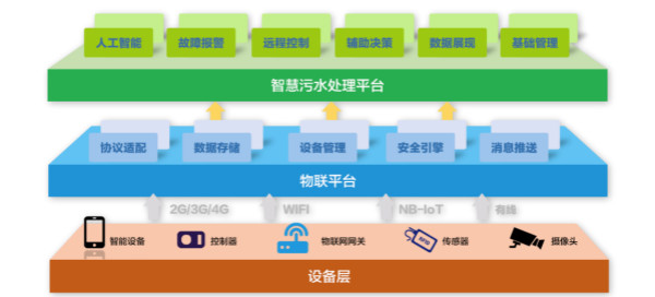 為什么說(shuō)智慧水務(wù)是水處理行業(yè)的發(fā)展趨勢(shì)？ 行業(yè)熱點(diǎn) 第1張