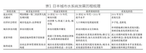 日本城市水系統(tǒng)發(fā)展歷程及經(jīng)驗啟示 行業(yè)熱點 第1張