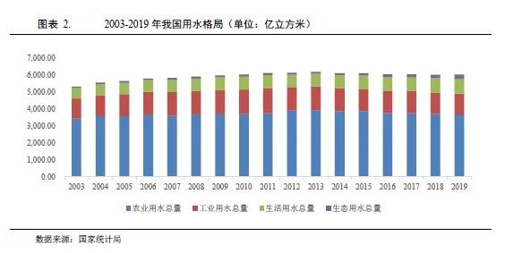 水務(wù)行業(yè)2021年度展望：在水環(huán)境治理等新領(lǐng)域市場(chǎng)將進(jìn)一步擴(kuò)容 行業(yè)熱點(diǎn) 第2張