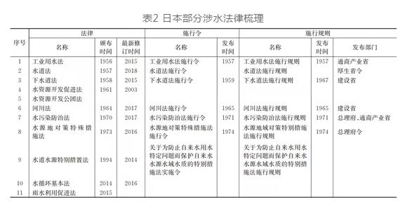 日本城市水系統(tǒng)發(fā)展歷程及經(jīng)驗啟示 行業(yè)熱點 第3張