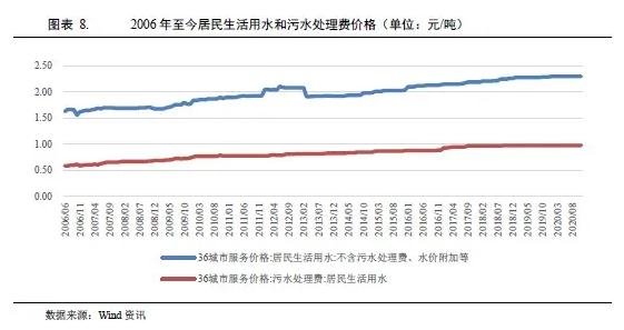 水務(wù)行業(yè)2021年度展望：在水環(huán)境治理等新領(lǐng)域市場(chǎng)將進(jìn)一步擴(kuò)容 行業(yè)熱點(diǎn) 第6張