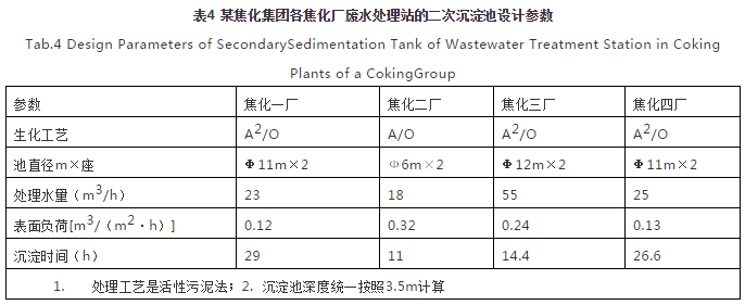 對(duì)焦化廢水處理的幾點(diǎn)認(rèn)識(shí) 新聞資訊 第4張