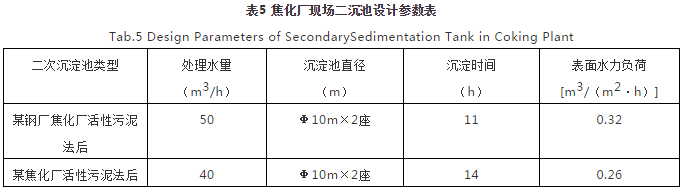 對(duì)焦化廢水處理的幾點(diǎn)認(rèn)識(shí) 新聞資訊 第5張