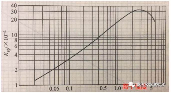 電滲析工藝進(jìn)水鈣離子究竟要控制在多少以下呢？ 新聞資訊 第3張