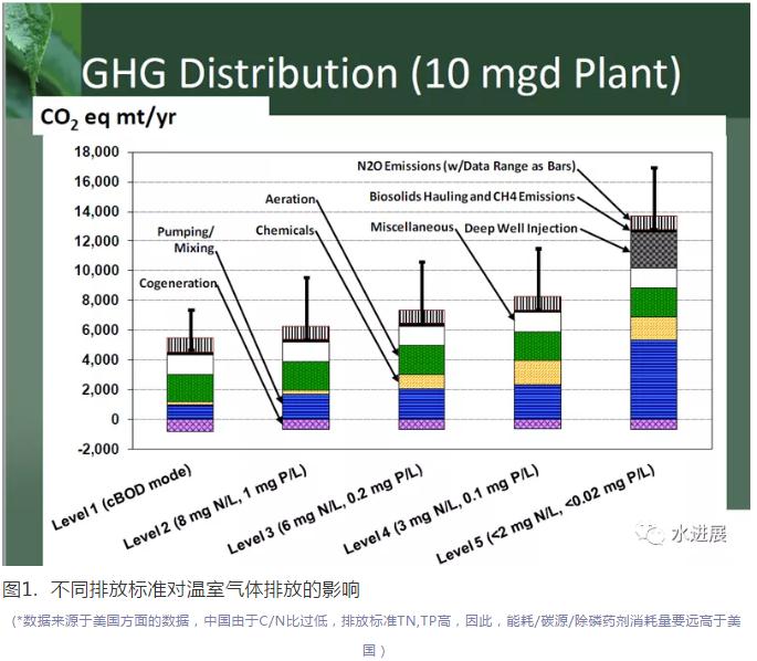 碳中和背景下 污水處理是否已陷入了技術(shù)-環(huán)境悖論？ 新聞資訊 第1張