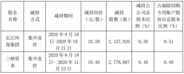 節(jié)能國禎：長江環(huán)保集團、三峽資本減持計劃完成 減持股份數(shù)量約491萬股 新聞資訊 第1張