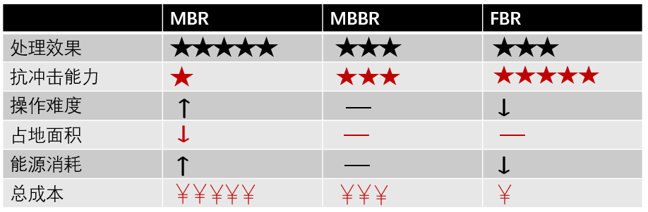 什么是mbbr？ 新聞資訊 第2張