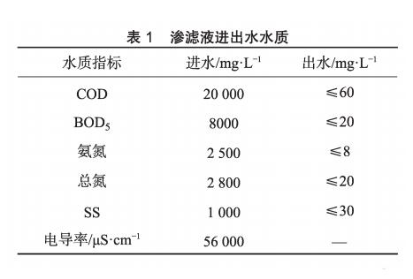 膜工藝在垃圾填埋場高鹽滲濾液處理中的應(yīng)用 新聞資訊 第1張