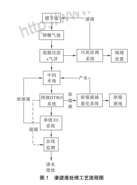 膜工藝在垃圾填埋場高鹽滲濾液處理中的應(yīng)用 新聞資訊 第2張