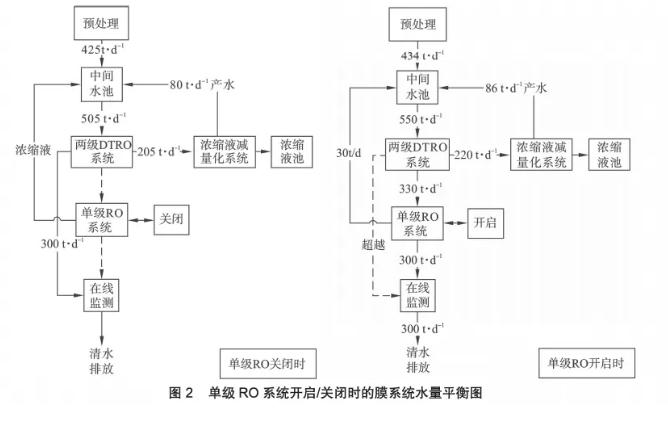 膜工藝在垃圾填埋場高鹽滲濾液處理中的應(yīng)用 新聞資訊 第7張