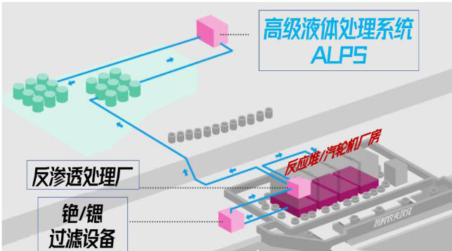 日本福島的核廢水是怎么處理的？ 行業(yè)熱點 第3張