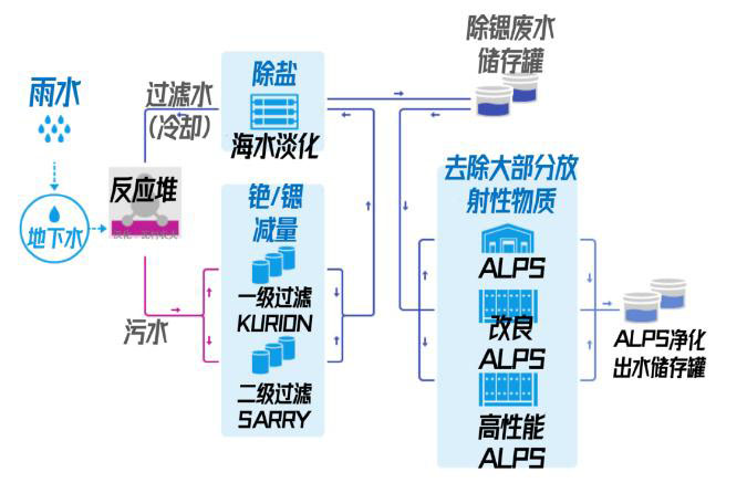 日本福島的核廢水是怎么處理的？ 行業(yè)熱點 第4張