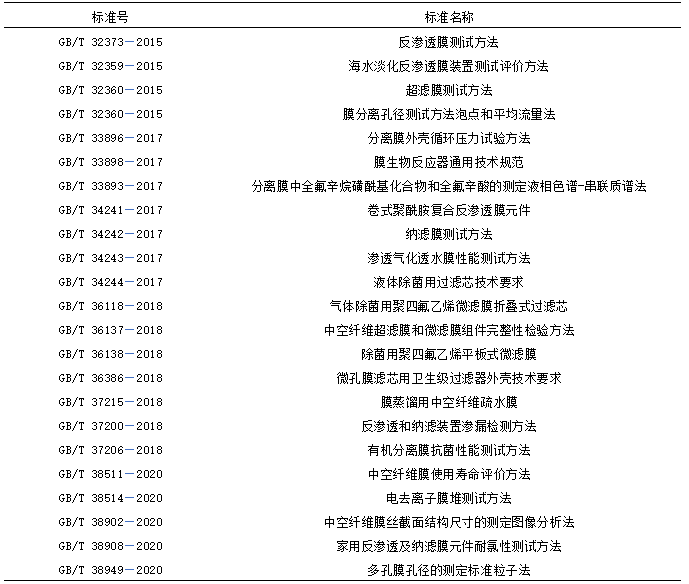 我國膜分離技術(shù)及產(chǎn)業(yè)發(fā)展現(xiàn)狀 新聞資訊 第3張