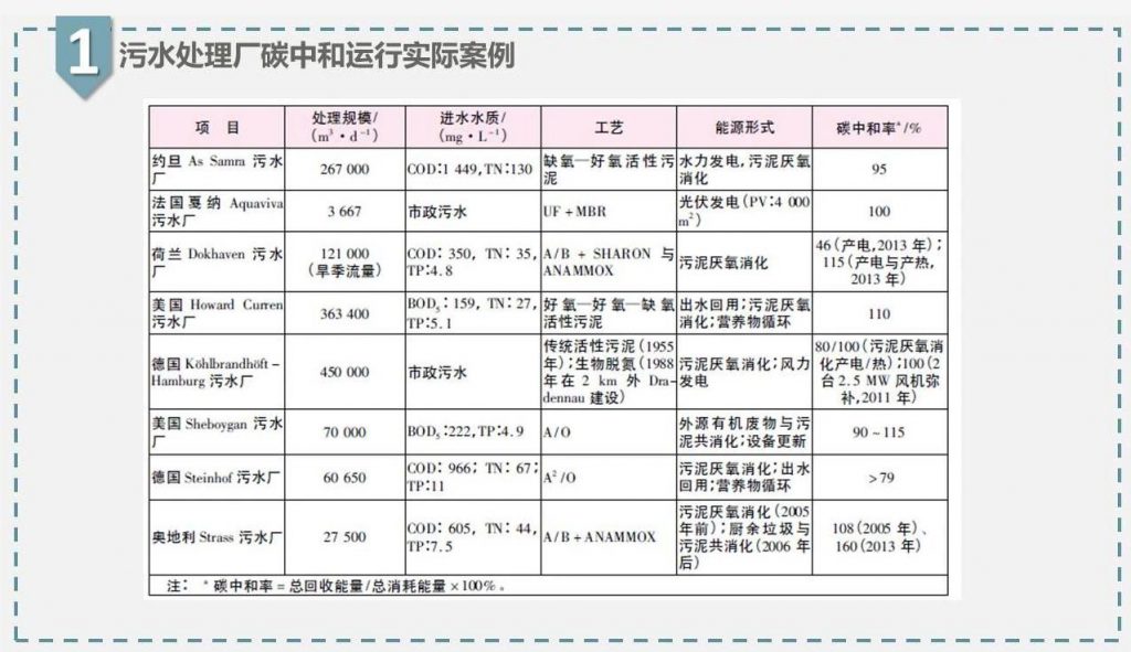 帶你走近碳中和污水處理廠 新聞資訊 第9張