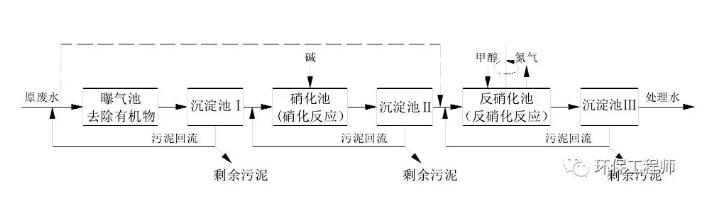 生化法除氨氮的技術(shù)匯總！ 新聞資訊 第1張