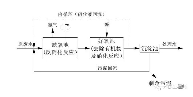 生化法除氨氮的技術(shù)匯總！ 新聞資訊 第2張