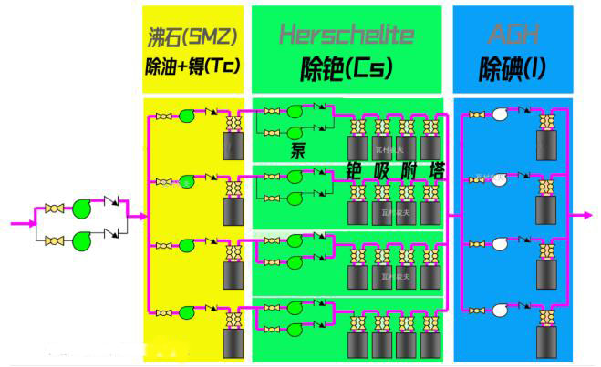 日本福島的核廢水是怎么處理的？ 行業(yè)熱點 第5張