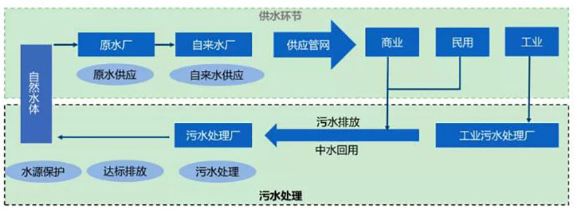 水務行業(yè)競爭環(huán)境分析 新聞資訊 第1張