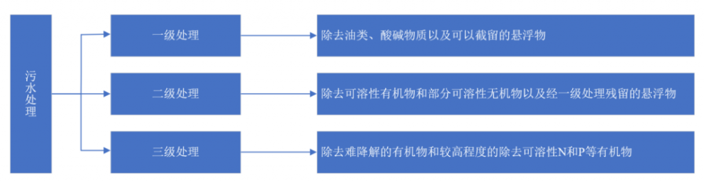 2021年中國(guó)污水處理行業(yè)市場(chǎng)現(xiàn)狀及發(fā)展趨勢(shì)預(yù)測(cè)分析 新聞資訊 第1張