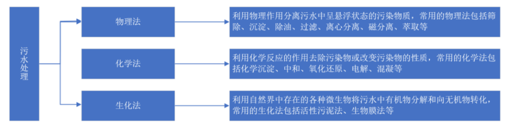 2021年中國(guó)污水處理行業(yè)市場(chǎng)現(xiàn)狀及發(fā)展趨勢(shì)預(yù)測(cè)分析 新聞資訊 第2張