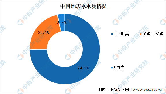 2021年中國(guó)污水處理行業(yè)市場(chǎng)現(xiàn)狀及發(fā)展趨勢(shì)預(yù)測(cè)分析 新聞資訊 第3張