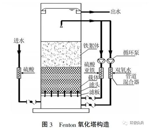 深度剖析 | 臭氧+baf和芬頓+沉淀在深度處理上的不同 新聞資訊 第5張