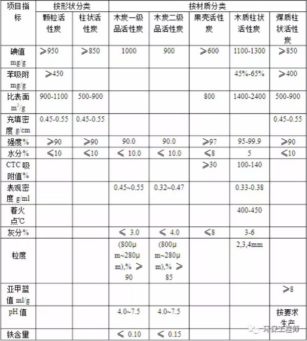 如何選擇活性炭？一文帶你看懂！ 新聞資訊 第1張