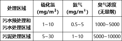 污水處理過程中惡臭污染特點及治理技術(shù)探討 新聞資訊 第1張