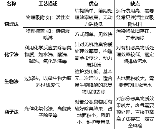 污水處理過程中惡臭污染特點及治理技術(shù)探討 新聞資訊 第2張