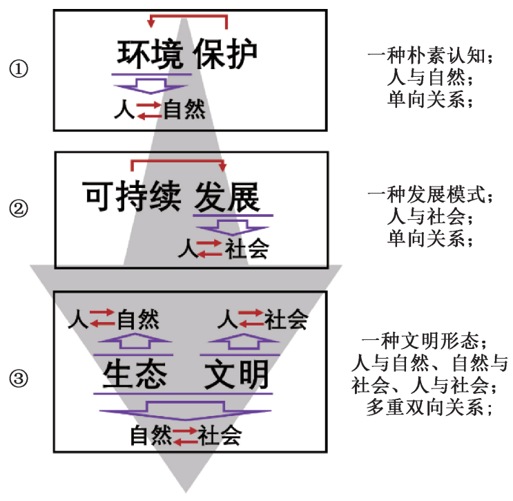 在生態(tài)文明框架下推動污水處理行業(yè)高質(zhì)量發(fā)展 新聞資訊 第1張