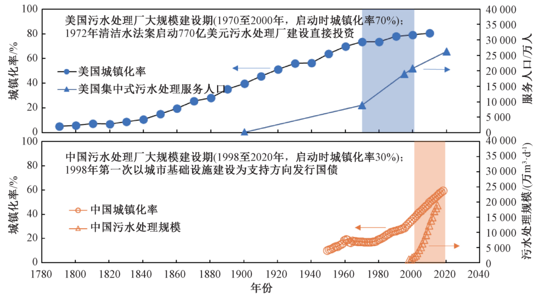 在生態(tài)文明框架下推動污水處理行業(yè)高質(zhì)量發(fā)展 新聞資訊 第2張