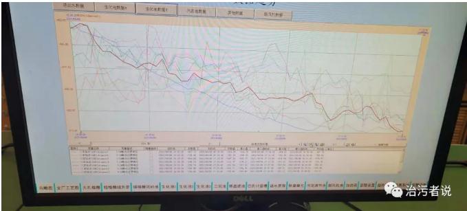 污水廠中控計算機(jī)的數(shù)據(jù)分析 新聞資訊 第1張